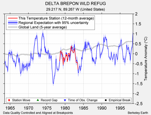 DELTA BREPON WLD REFUG comparison to regional expectation