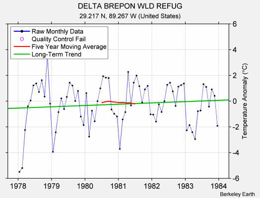 DELTA BREPON WLD REFUG Raw Mean Temperature