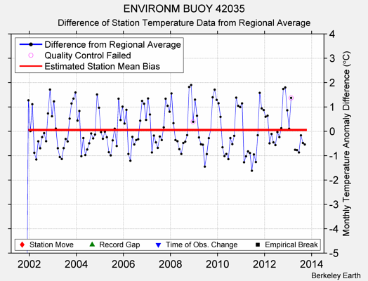 ENVIRONM BUOY 42035 difference from regional expectation