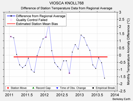 VIOSCA KNOLL768 difference from regional expectation