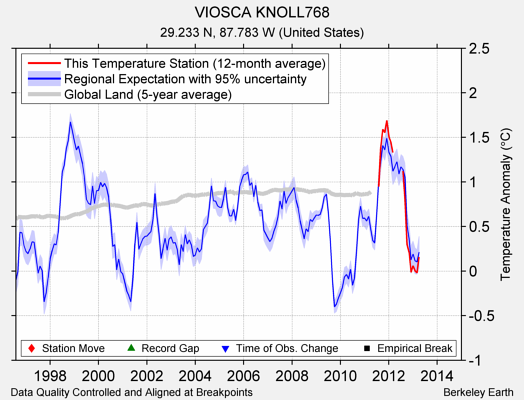 VIOSCA KNOLL768 comparison to regional expectation