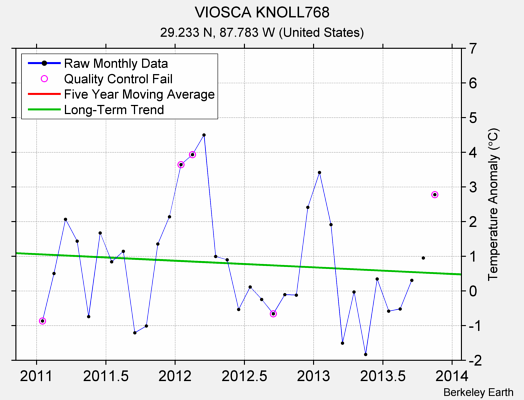 VIOSCA KNOLL768 Raw Mean Temperature