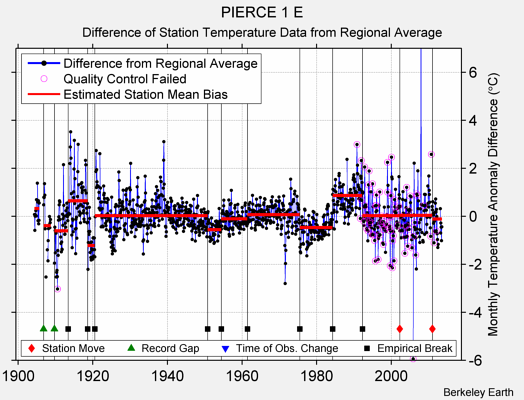 PIERCE 1 E difference from regional expectation