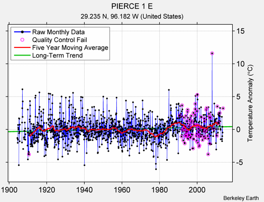 PIERCE 1 E Raw Mean Temperature