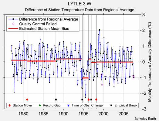 LYTLE 3 W difference from regional expectation