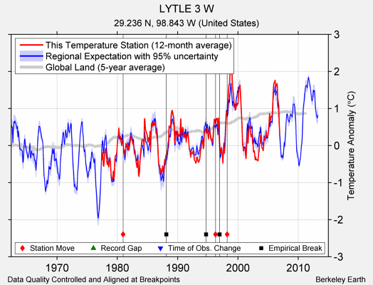 LYTLE 3 W comparison to regional expectation