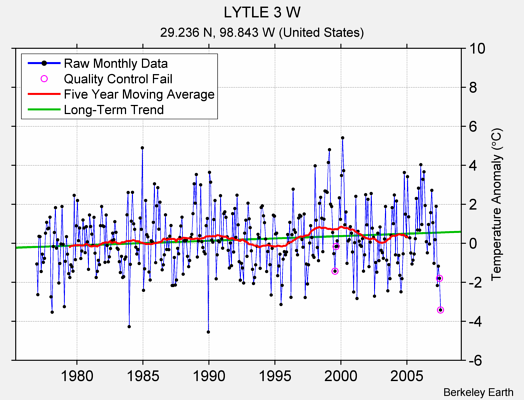 LYTLE 3 W Raw Mean Temperature