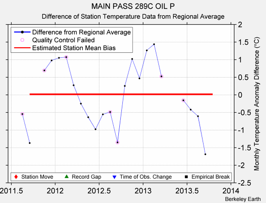 MAIN PASS 289C OIL P difference from regional expectation