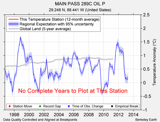 MAIN PASS 289C OIL P comparison to regional expectation