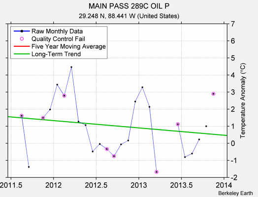 MAIN PASS 289C OIL P Raw Mean Temperature