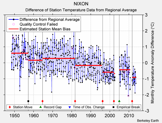 NIXON difference from regional expectation