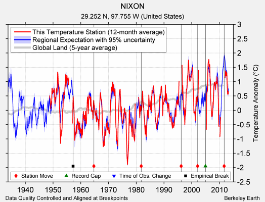 NIXON comparison to regional expectation