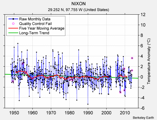 NIXON Raw Mean Temperature