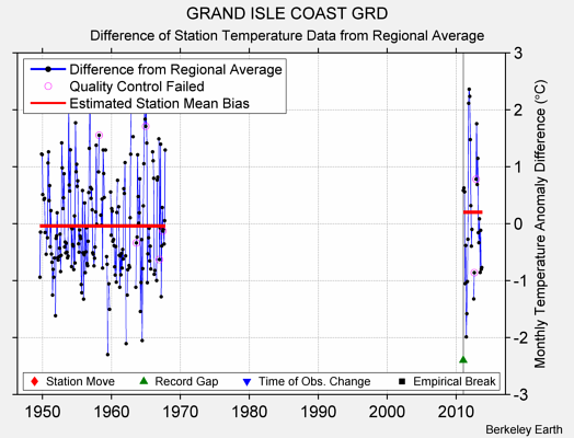 GRAND ISLE COAST GRD difference from regional expectation