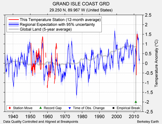 GRAND ISLE COAST GRD comparison to regional expectation