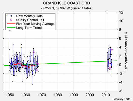 GRAND ISLE COAST GRD Raw Mean Temperature