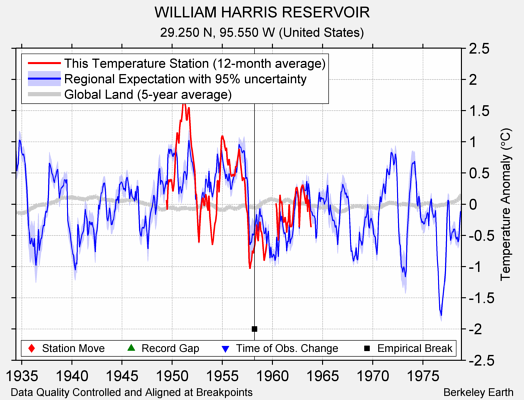 WILLIAM HARRIS RESERVOIR comparison to regional expectation