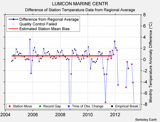 LUMCON MARINE CENTR difference from regional expectation