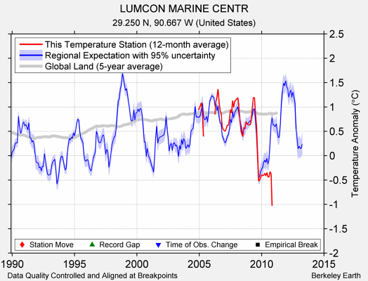 LUMCON MARINE CENTR comparison to regional expectation