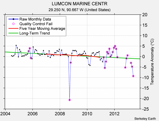 LUMCON MARINE CENTR Raw Mean Temperature