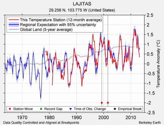 LAJITAS comparison to regional expectation