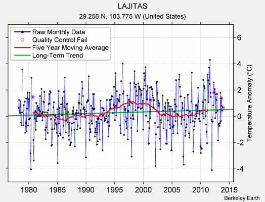 LAJITAS Raw Mean Temperature