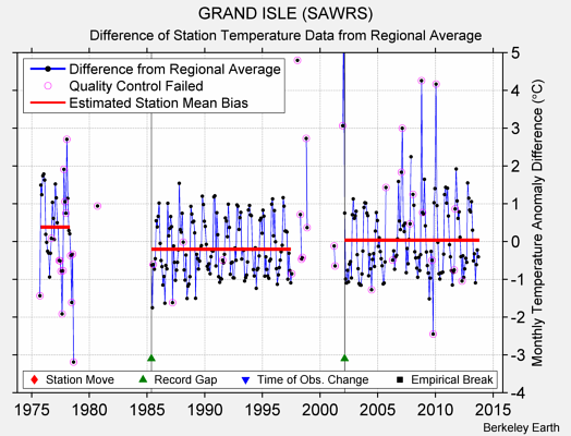 GRAND ISLE (SAWRS) difference from regional expectation