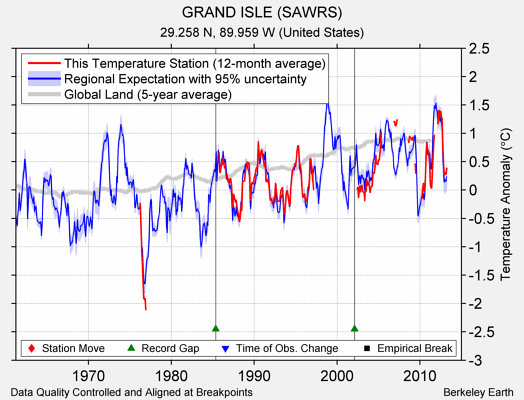 GRAND ISLE (SAWRS) comparison to regional expectation