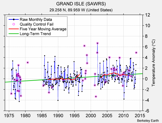 GRAND ISLE (SAWRS) Raw Mean Temperature