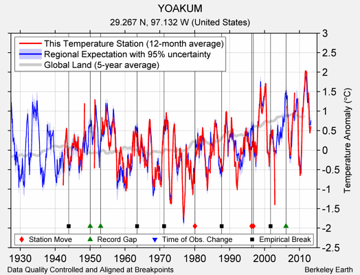 YOAKUM comparison to regional expectation