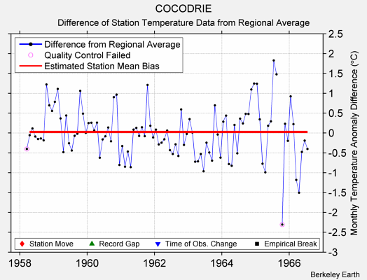 COCODRIE difference from regional expectation