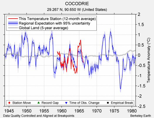 COCODRIE comparison to regional expectation