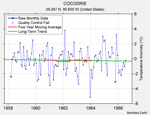 COCODRIE Raw Mean Temperature