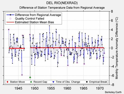 DEL RIO(NEXRAD) difference from regional expectation