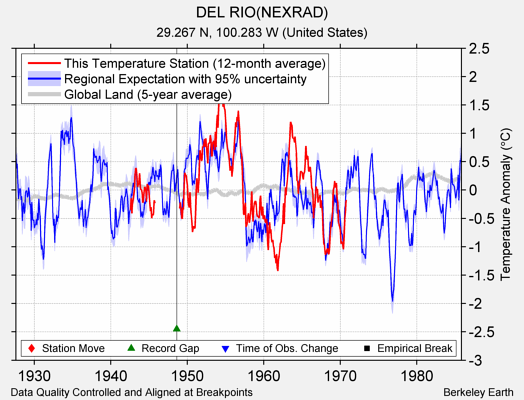 DEL RIO(NEXRAD) comparison to regional expectation