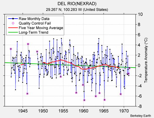 DEL RIO(NEXRAD) Raw Mean Temperature