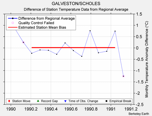 GALVESTON/SCHOLES difference from regional expectation