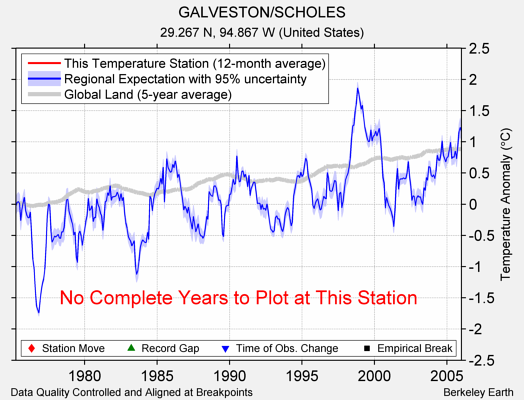 GALVESTON/SCHOLES comparison to regional expectation