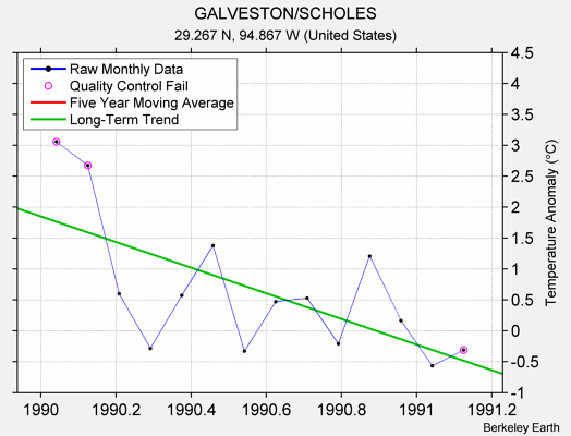 GALVESTON/SCHOLES Raw Mean Temperature