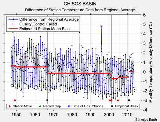 CHISOS BASIN difference from regional expectation