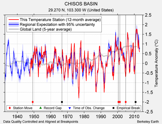 CHISOS BASIN comparison to regional expectation