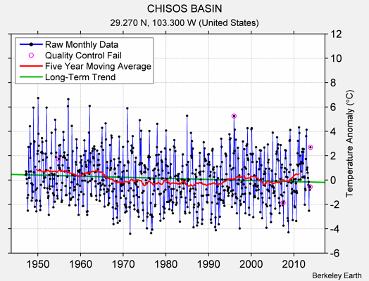 CHISOS BASIN Raw Mean Temperature