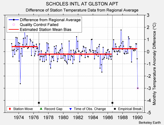 SCHOLES INTL AT GLSTON APT difference from regional expectation