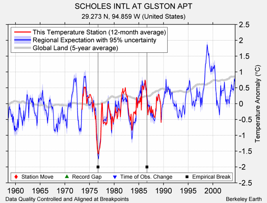 SCHOLES INTL AT GLSTON APT comparison to regional expectation