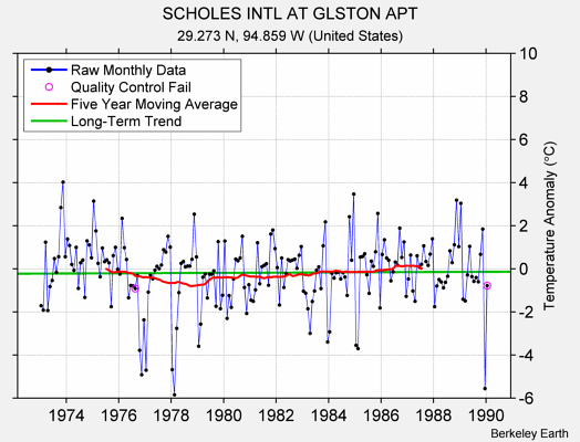 SCHOLES INTL AT GLSTON APT Raw Mean Temperature