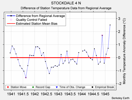 STOCKDALE 4 N difference from regional expectation