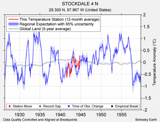 STOCKDALE 4 N comparison to regional expectation