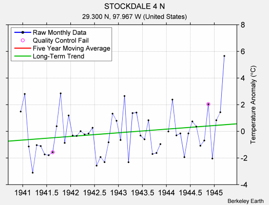 STOCKDALE 4 N Raw Mean Temperature