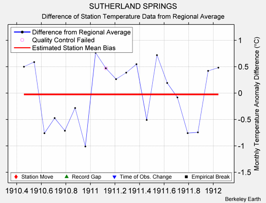 SUTHERLAND SPRINGS difference from regional expectation