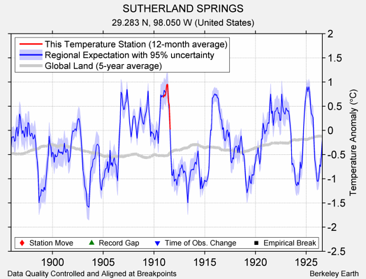 SUTHERLAND SPRINGS comparison to regional expectation